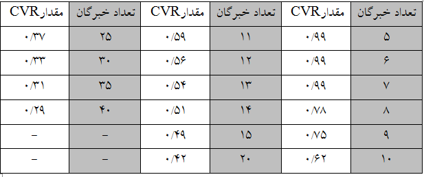 حداقل مقادیر قابل قبول CVR براساس تعداد خبرگان شرکت کننده (لاوشی، 1975)